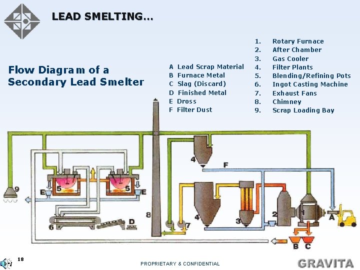 LEAD SMELTING… Flow Diagram of a Secondary Lead Smelter 18 A Lead Scrap Material