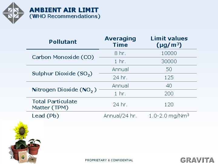 AMBIENT AIR LIMIT (WHO Recommendations) Pollutant Carbon Monoxide (CO) Sulphur Dioxide (SO 2) Nitrogen