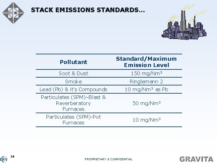 STACK EMISSIONS STANDARDS… 28 Pollutant Standard/Maximum Emission Level Soot & Dust 150 mg/Nm 3