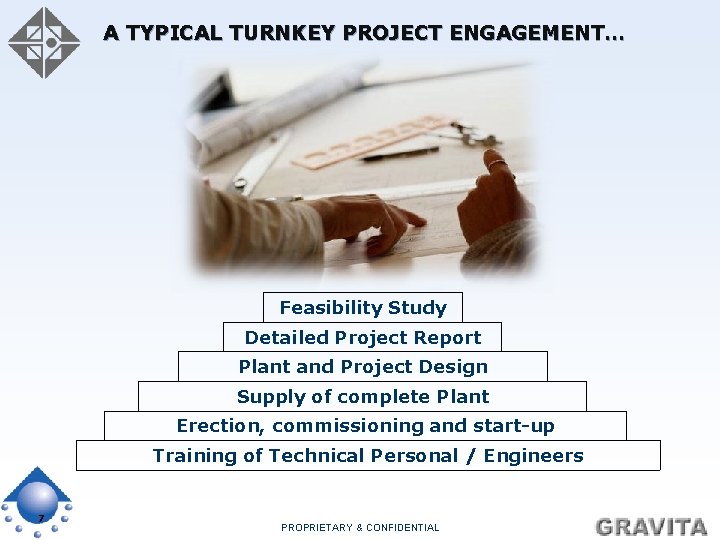 A TYPICAL TURNKEY PROJECT ENGAGEMENT… Feasibility Study Detailed Project Report Plant and Project Design