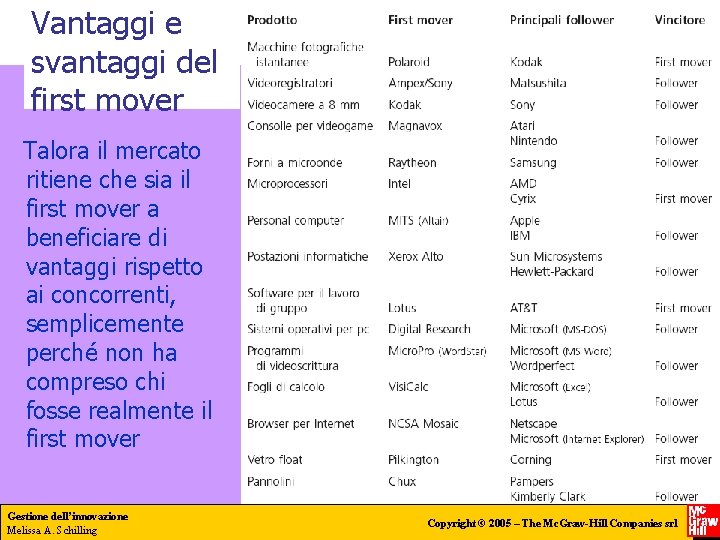 Vantaggi e svantaggi del first mover Talora il mercato ritiene che sia il first