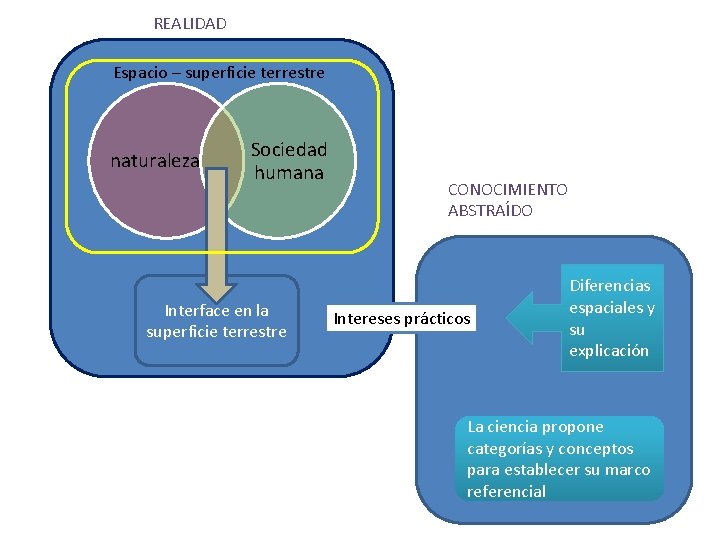 REALIDAD Espacio – superficie terrestre naturaleza Sociedad humana Interface en la superficie terrestre CONOCIMIENTO REALIDAD Espacio – superficie terrestre naturaleza Sociedad humana Interface en la superficie terrestre CONOCIMIENTO