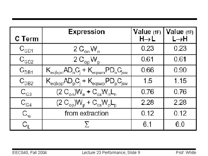 EECS 40, Fall 2004 Lecture 23 Performance, Slide 9 Prof. White 