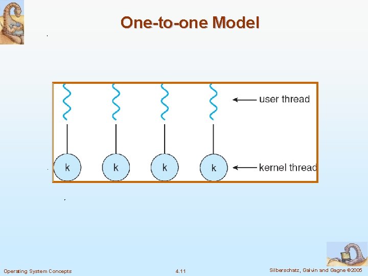 One-to-one Model Operating System Concepts 4. 11 Silberschatz, Galvin and Gagne © 2005 