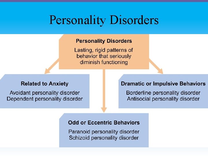 Personality Disorders Personality Disorders