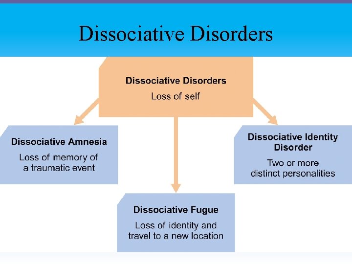 Dissociative Disorders 