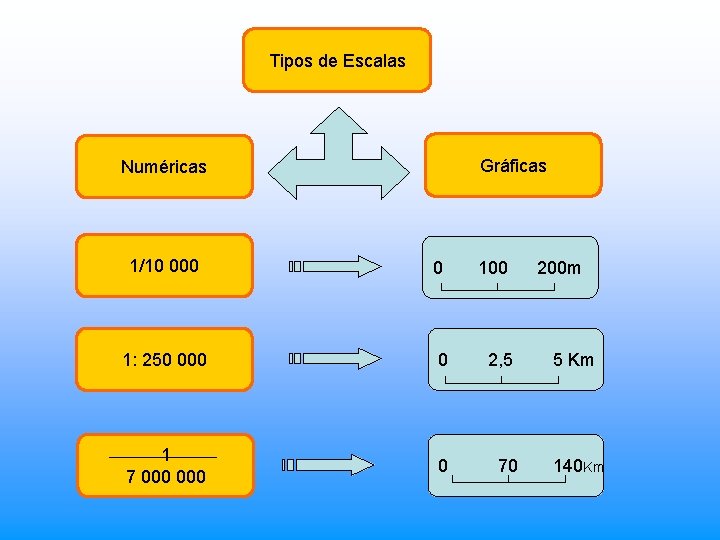 Tipos de Escalas Gráficas Numéricas 1/10 000 0 100 1: 250 000 0 2,