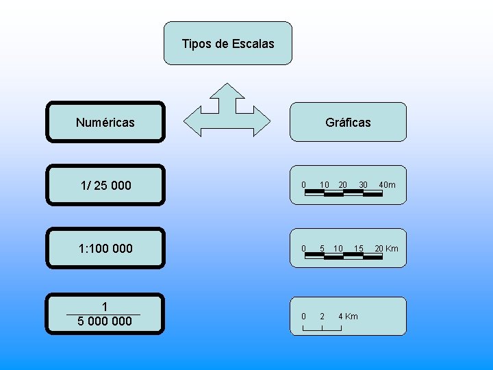 Tipos de Escalas Numéricas Gráficas 1/ 25 000 0 10 1: 100 0 5