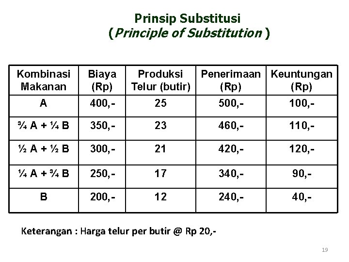 Prinsip Substitusi (Principle of Substitution ) Kombinasi Makanan Biaya (Rp) Produksi Penerimaan Keuntungan Telur
