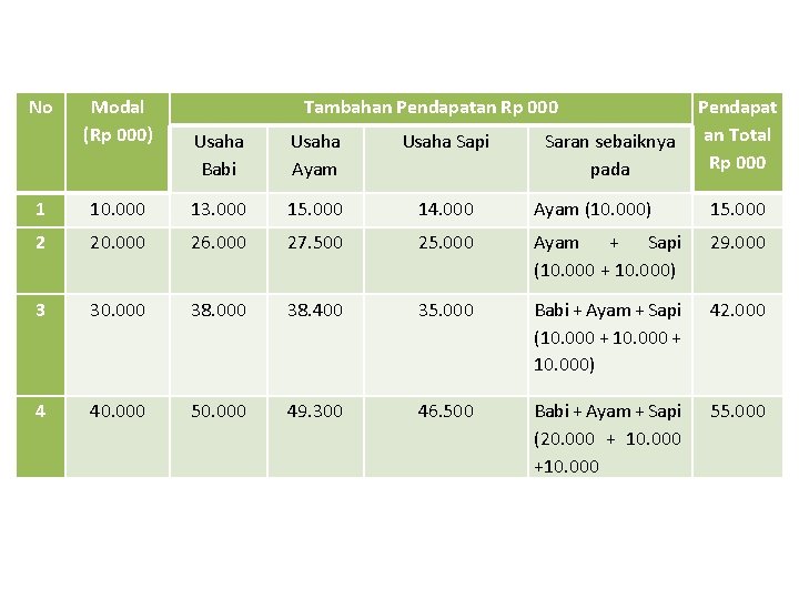 No Modal (Rp 000) Tambahan Pendapatan Rp 000 Usaha Babi Usaha Ayam Usaha Sapi