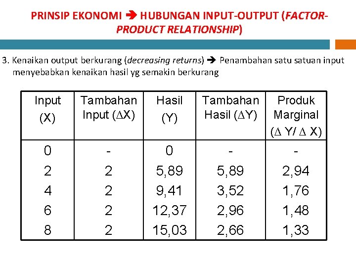 PRINSIP EKONOMI HUBUNGAN INPUT-OUTPUT (FACTORPRODUCT RELATIONSHIP) 3. Kenaikan output berkurang (decreasing returns) Penambahan satuan