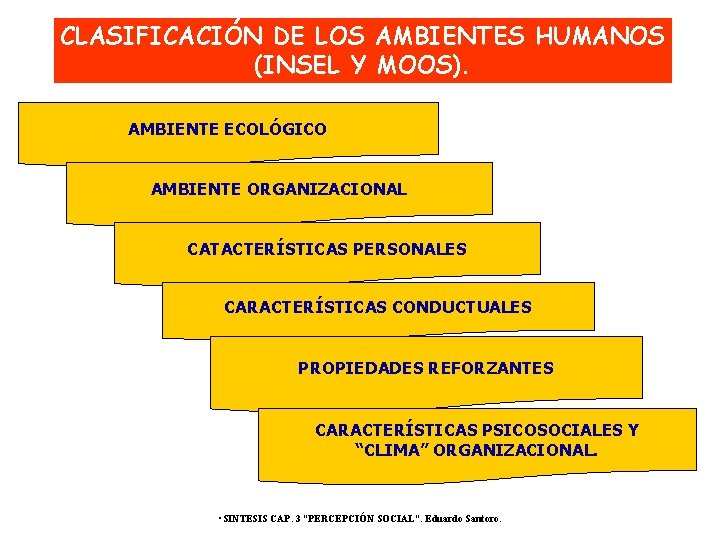 CLASIFICACIÓN DE LOS AMBIENTES HUMANOS (INSEL Y MOOS). AMBIENTE ECOLÓGICO AMBIENTE ORGANIZACIONAL CATACTERÍSTICAS PERSONALES