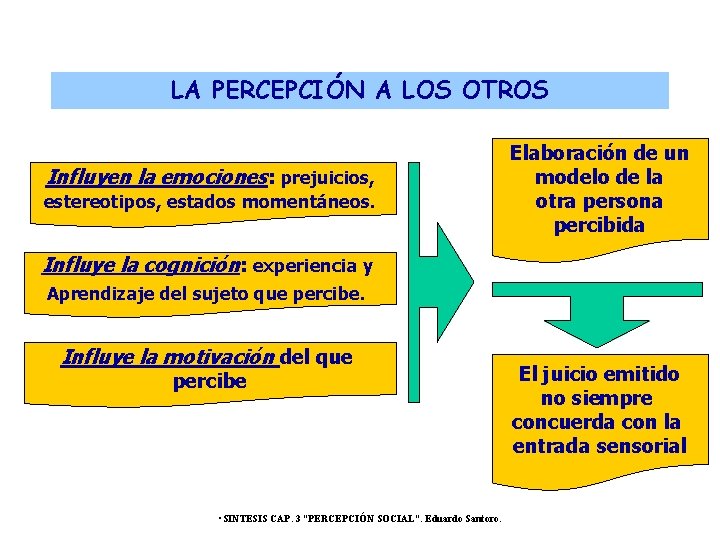 LA PERCEPCIÓN A LOS OTROS Influyen la emociones: prejuicios, estereotipos, estados momentáneos. Elaboración de