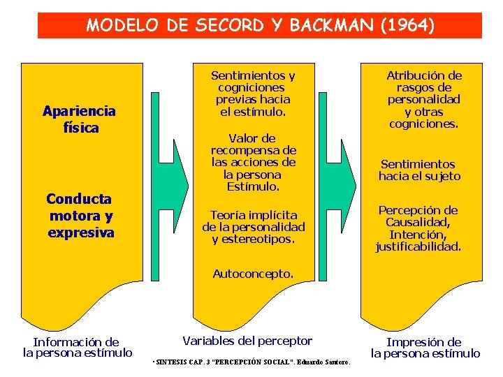 MODELO DE SECORD Y BACKMAN (1964) Apariencia física Conducta motora y expresiva Sentimientos y