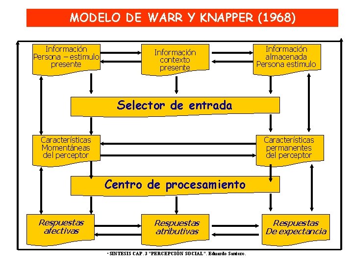 MODELO DE WARR Y KNAPPER (1968) Información Persona – estimulo presente Información contexto presente MODELO DE WARR Y KNAPPER (1968) Información Persona – estimulo presente Información contexto presente