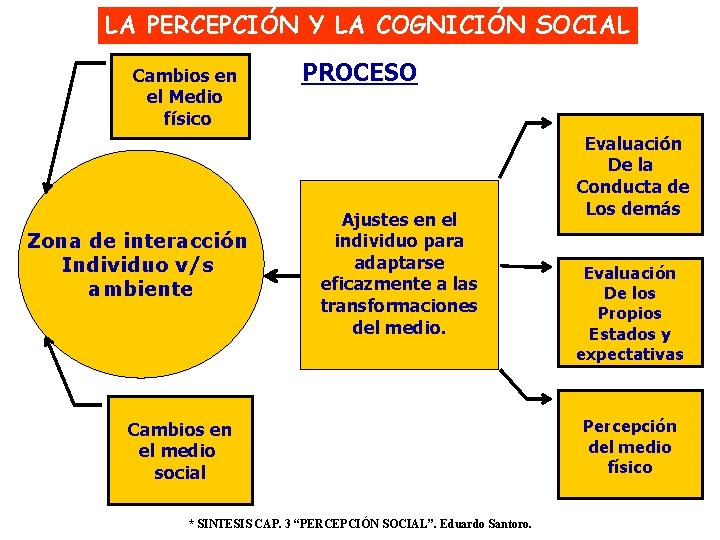 LA PERCEPCIÓN Y LA COGNICIÓN SOCIAL Cambios en el Medio físico Zona de interacción