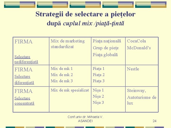 Strategii de selectare a pieţelor după cuplul mix /piaţă-ţintă FIRMA Mix de marketing standardizat