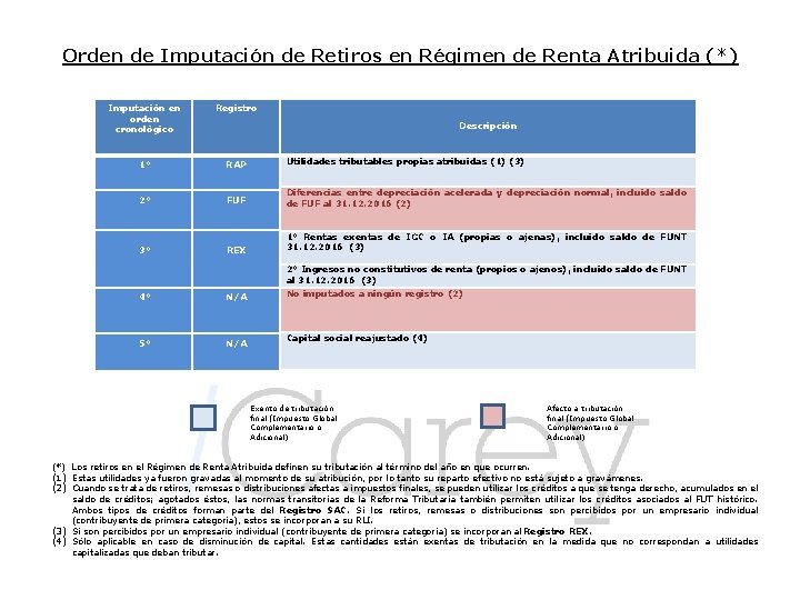 Orden de Imputación de Retiros en Régimen de Renta Atribuida (*) Imputación en orden