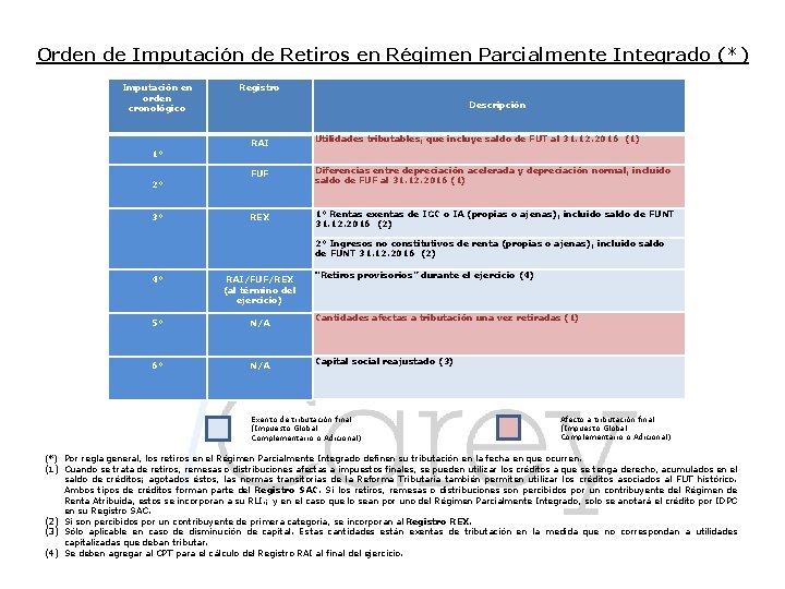 Orden de Imputación de Retiros en Régimen Parcialmente Integrado (*) Imputación en orden cronológico