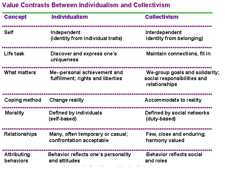 Value Contrasts Between Individualism and Collectivism Concept Individualism Collectivism Self Independent (identity from individual