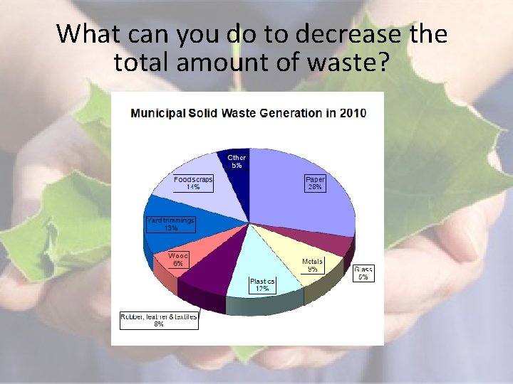 What can you do to decrease the total amount of waste? Pie chart 