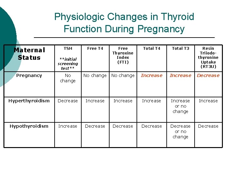 Physiologic Changes in Thyroid Function During Pregnancy Maternal Status TSH Free T 4 Free Physiologic Changes in Thyroid Function During Pregnancy Maternal Status TSH Free T 4 Free