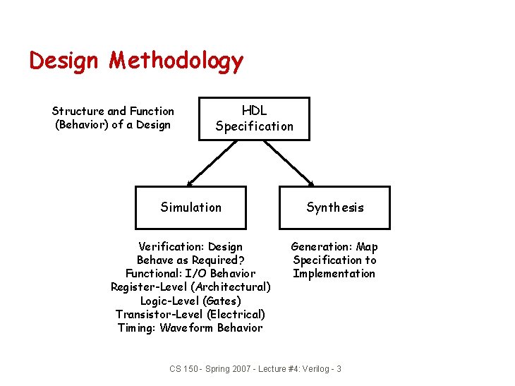 Design Methodology Structure and Function (Behavior) of a Design HDL Specification Simulation Synthesis Verification: