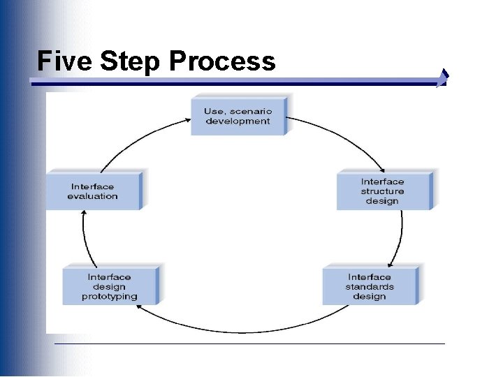 Five Step Process 