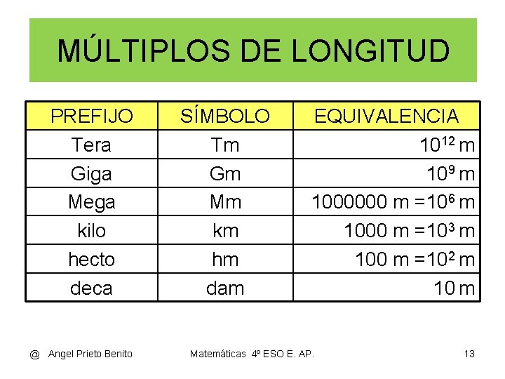 MÚLTIPLOS DE LONGITUD PREFIJO Tera Giga Mega kilo hecto deca @ Angel Prieto Benito MÚLTIPLOS DE LONGITUD PREFIJO Tera Giga Mega kilo hecto deca @ Angel Prieto Benito