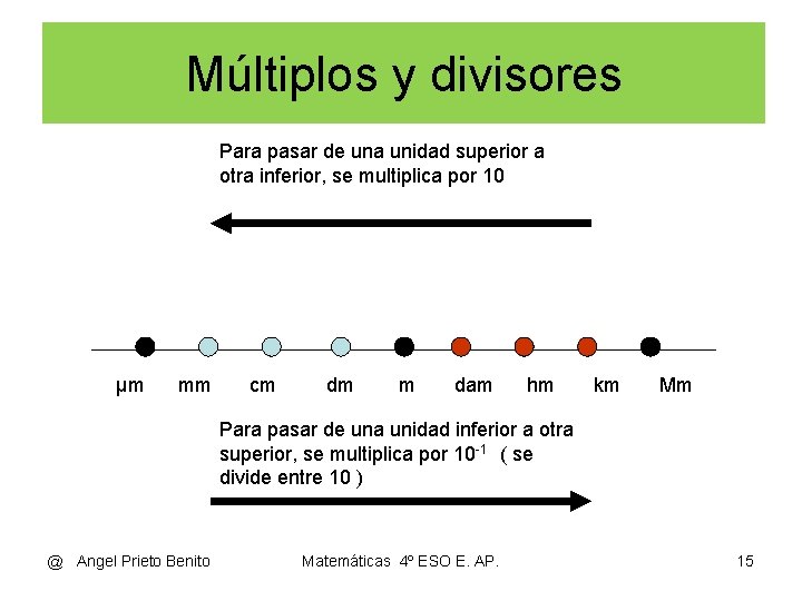 Múltiplos y divisores Para pasar de una unidad superior a otra inferior, se multiplica Múltiplos y divisores Para pasar de una unidad superior a otra inferior, se multiplica