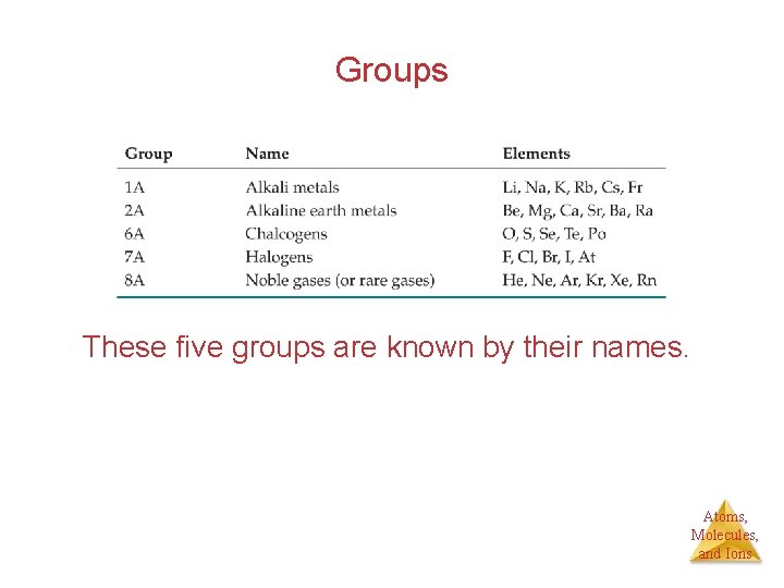 Groups These five groups are known by their names. Atoms, Molecules, and Ions 