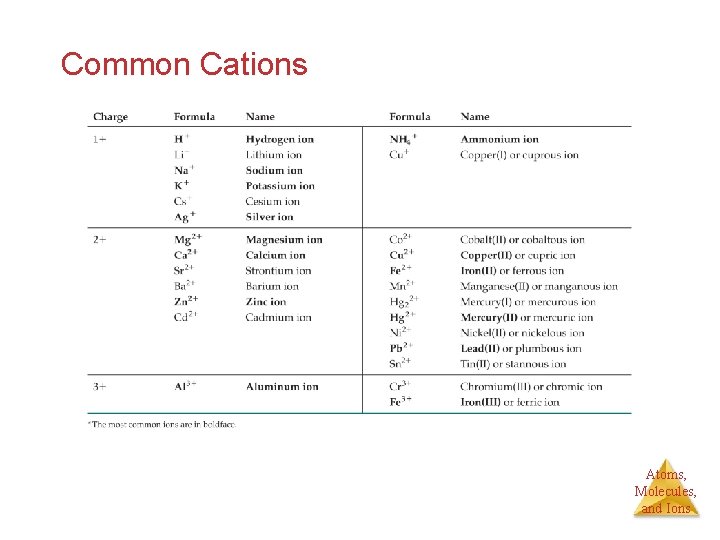 Common Cations Atoms, Molecules, and Ions 