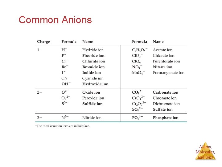 Common Anions Atoms, Molecules, and Ions 