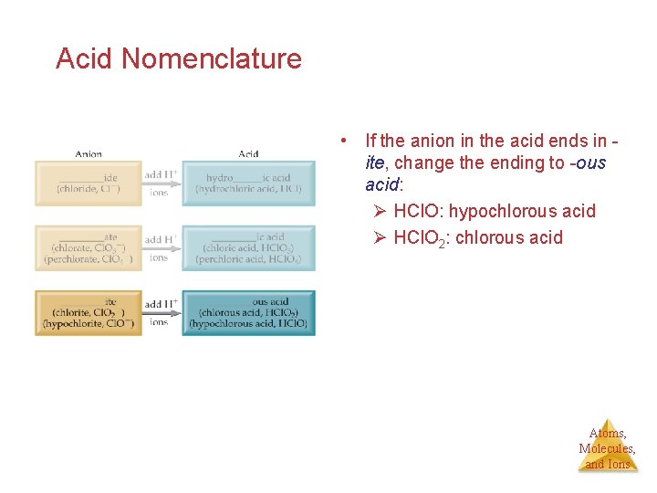 Acid Nomenclature • If the anion in the acid ends in ite, change the