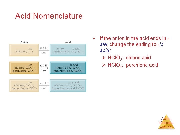 Acid Nomenclature • If the anion in the acid ends in ate, change the