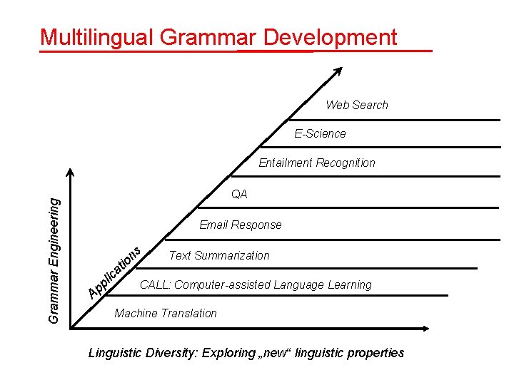 Multilingual Grammar Development Web Search E-Science Grammar Engineering Entailment Recognition QA Email Response ic