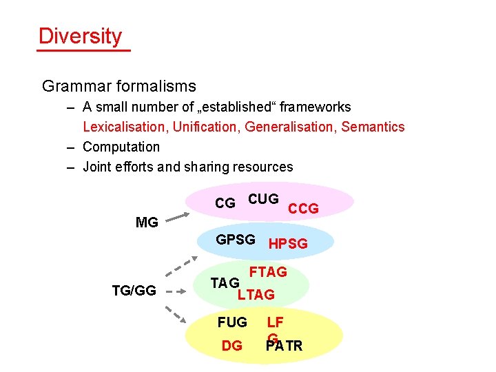 Diversity Grammar formalisms – A small number of „established“ frameworks Lexicalisation, Unification, Generalisation, Semantics