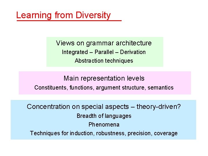 Learning from Diversity Views on grammar architecture Integrated – Parallel – Derivation Abstraction techniques Learning from Diversity Views on grammar architecture Integrated – Parallel – Derivation Abstraction techniques