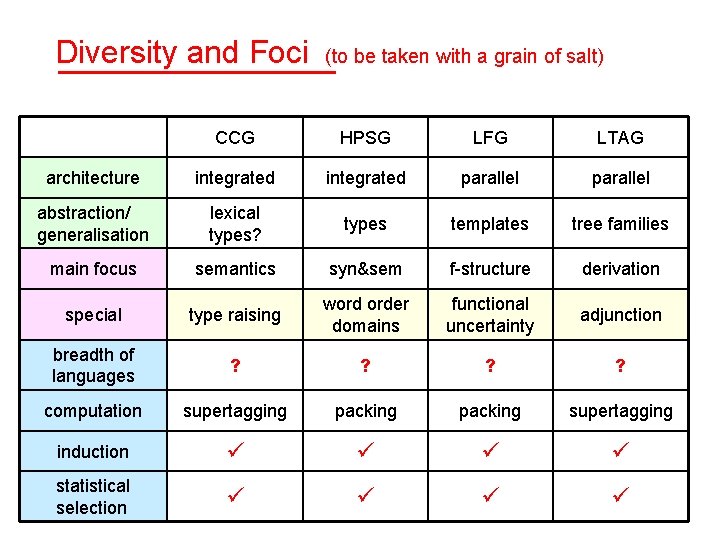 Diversity and Foci (to be taken with a grain of salt) CCG HPSG LFG