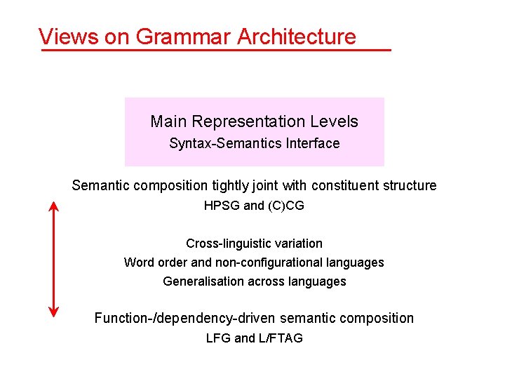 Views on Grammar Architecture Main Representation Levels Syntax-Semantics Interface Semantic composition tightly joint with