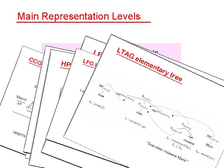 Main Representation Levels Lexicalisation, Argument Structure Lexical types CCG Lexical types HPSG Lexical entry