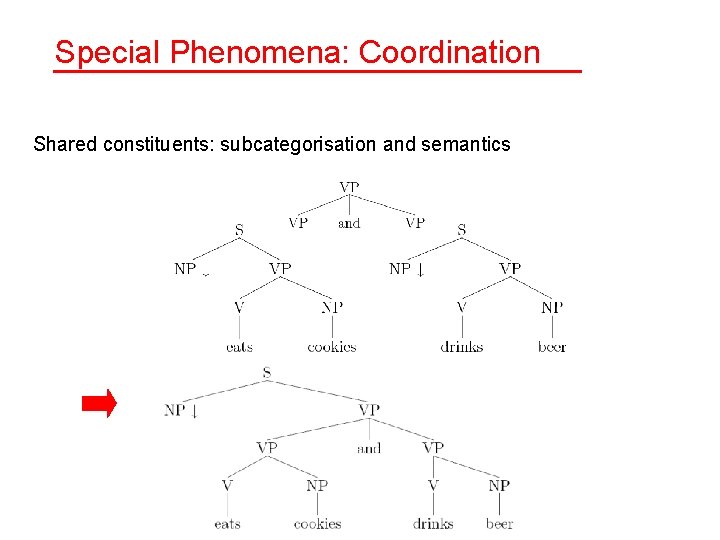 Special Phenomena: Coordination Shared constituents: subcategorisation and semantics 
