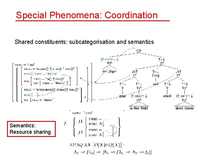 Special Phenomena: Coordination Shared constituents: subcategorisation and semantics Semantics: Resource sharing 