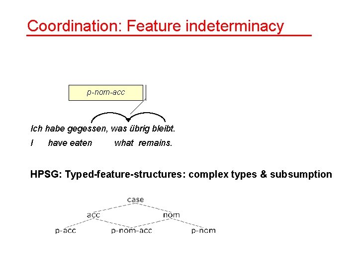 Coordination: Feature indeterminacy p-nom-acc Ich habe gegessen, was übrig bleibt. I have eaten what Coordination: Feature indeterminacy p-nom-acc Ich habe gegessen, was übrig bleibt. I have eaten what