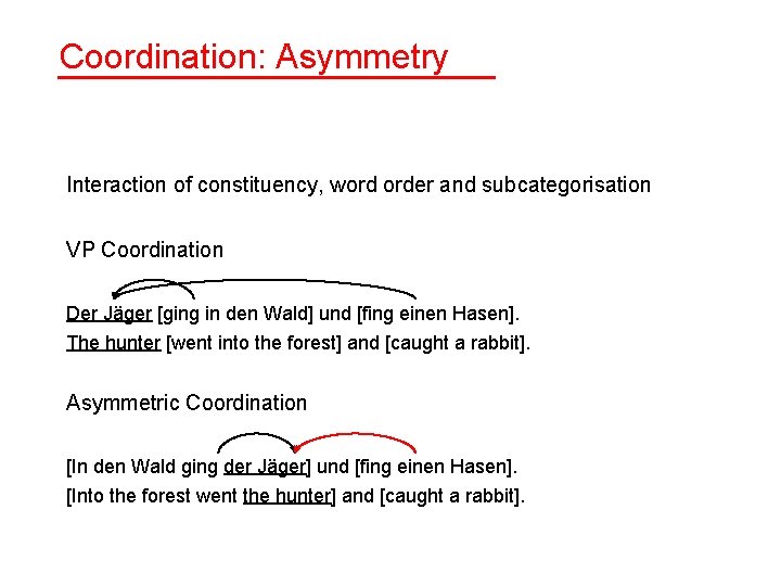 Coordination: Asymmetry Interaction of constituency, word order and subcategorisation VP Coordination Der Jäger [ging