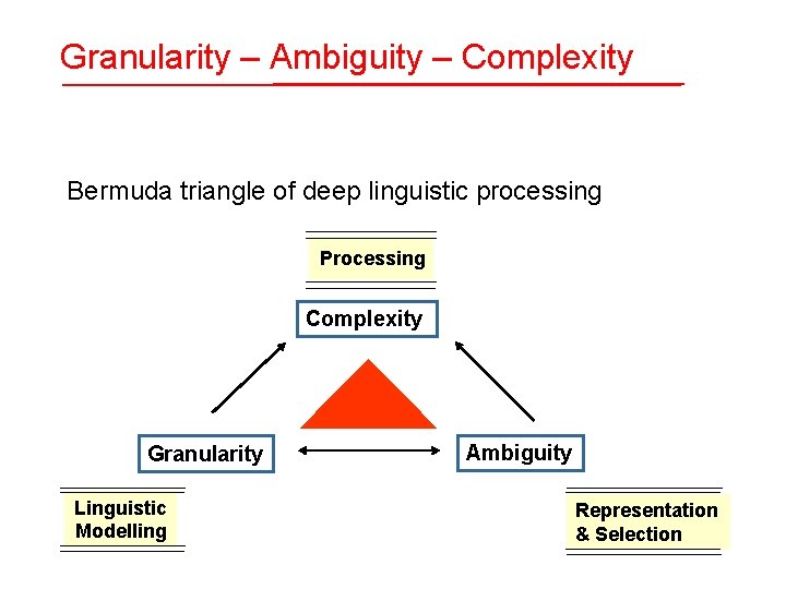 Granularity – Ambiguity – Complexity Bermuda triangle of deep linguistic processing Processing Complexity Granularity Granularity – Ambiguity – Complexity Bermuda triangle of deep linguistic processing Processing Complexity Granularity