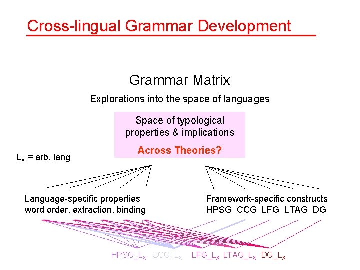 Cross-lingual Grammar Development Grammar Matrix Explorations into the space of languages Space of typological