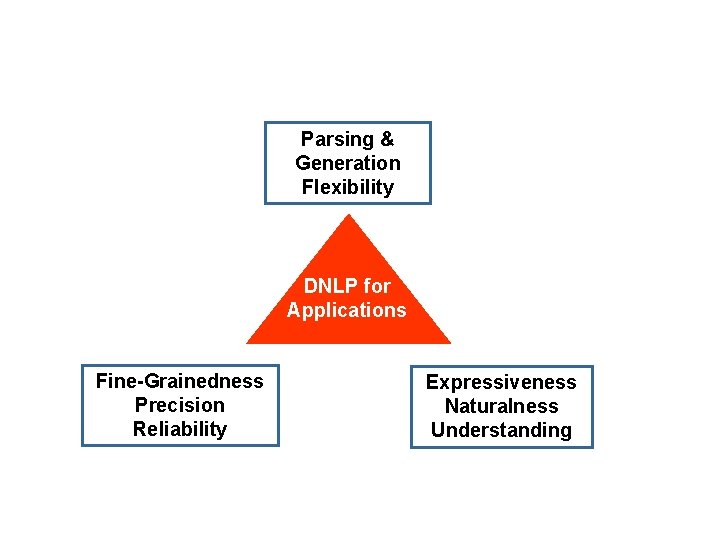 Parsing & Generation Flexibility DNLP for Applications Fine-Grainedness Precision Reliability Expressiveness Naturalness Understanding 