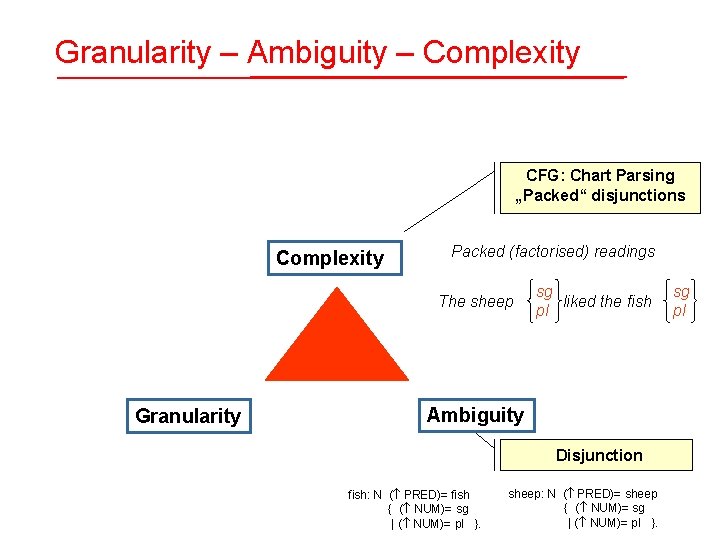 Granularity – Ambiguity – Complexity CFG: Chart Parsing „Packed“ disjunctions Complexity Packed (factorised) readings