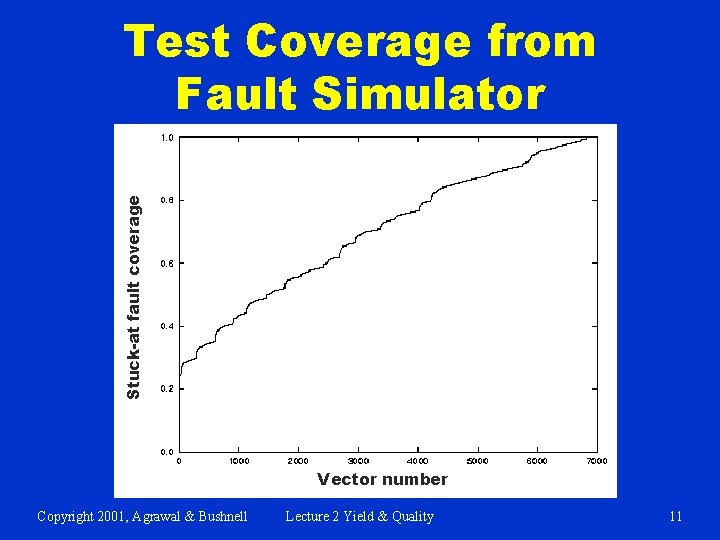 Stuck-at fault coverage Test Coverage from Fault Simulator Vector number Copyright 2001, Agrawal &